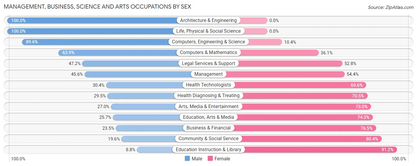 Management, Business, Science and Arts Occupations by Sex in East Falmouth