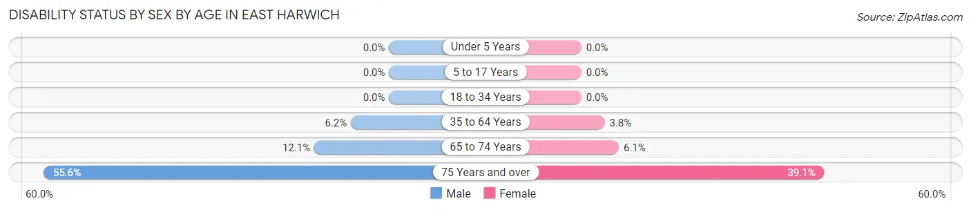 Disability Status by Sex by Age in East Harwich