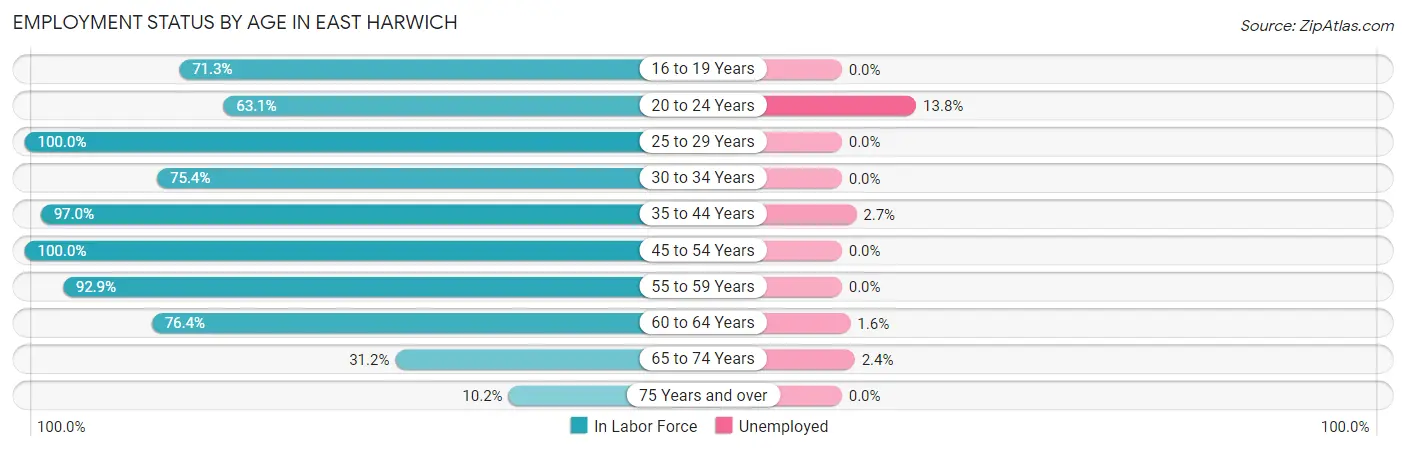 Employment Status by Age in East Harwich