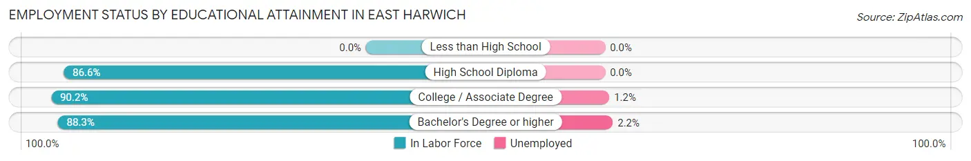 Employment Status by Educational Attainment in East Harwich