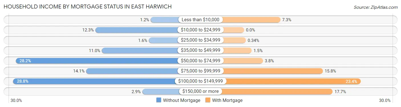 Household Income by Mortgage Status in East Harwich