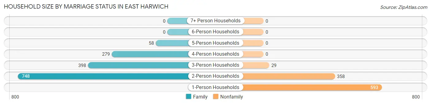 Household Size by Marriage Status in East Harwich
