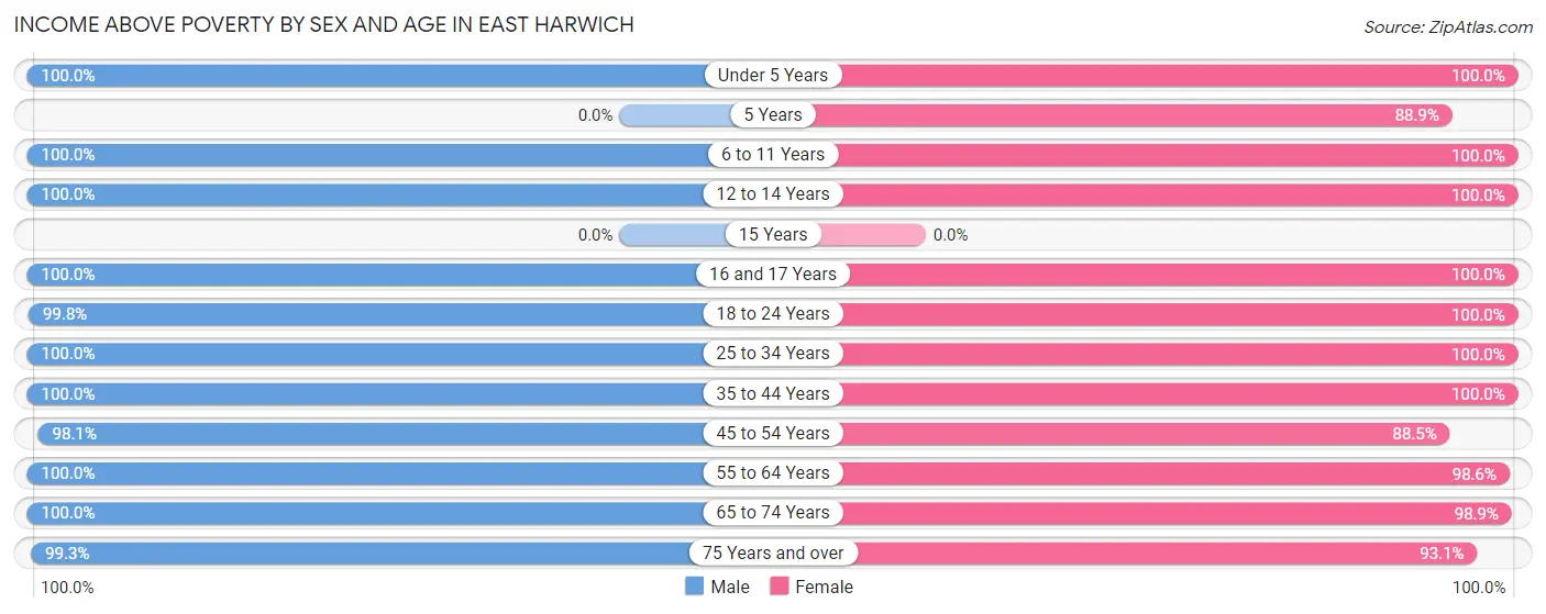 Income Above Poverty by Sex and Age in East Harwich