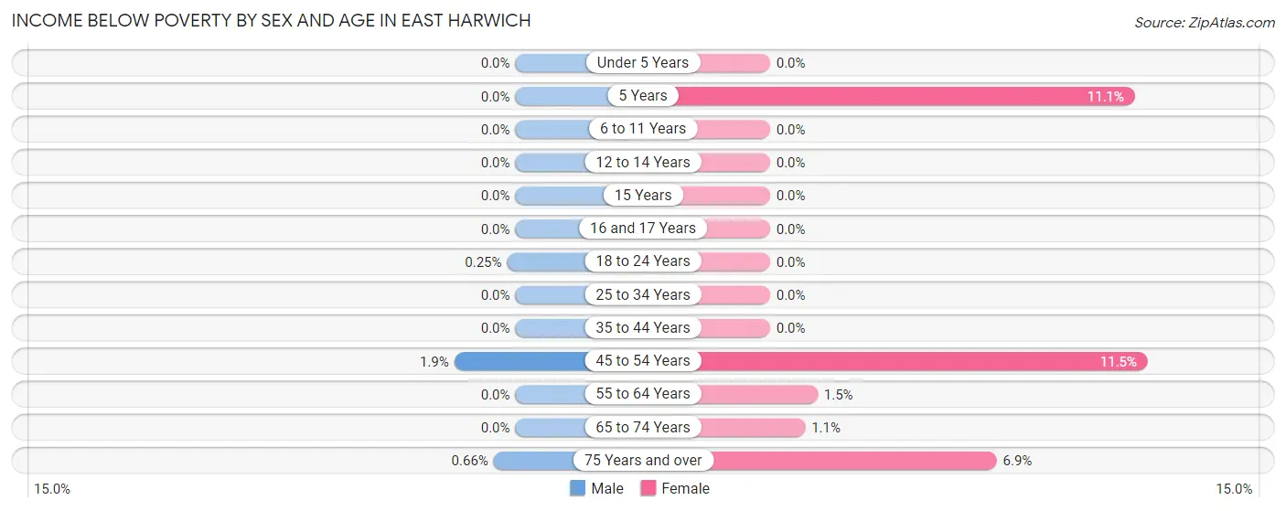 Income Below Poverty by Sex and Age in East Harwich