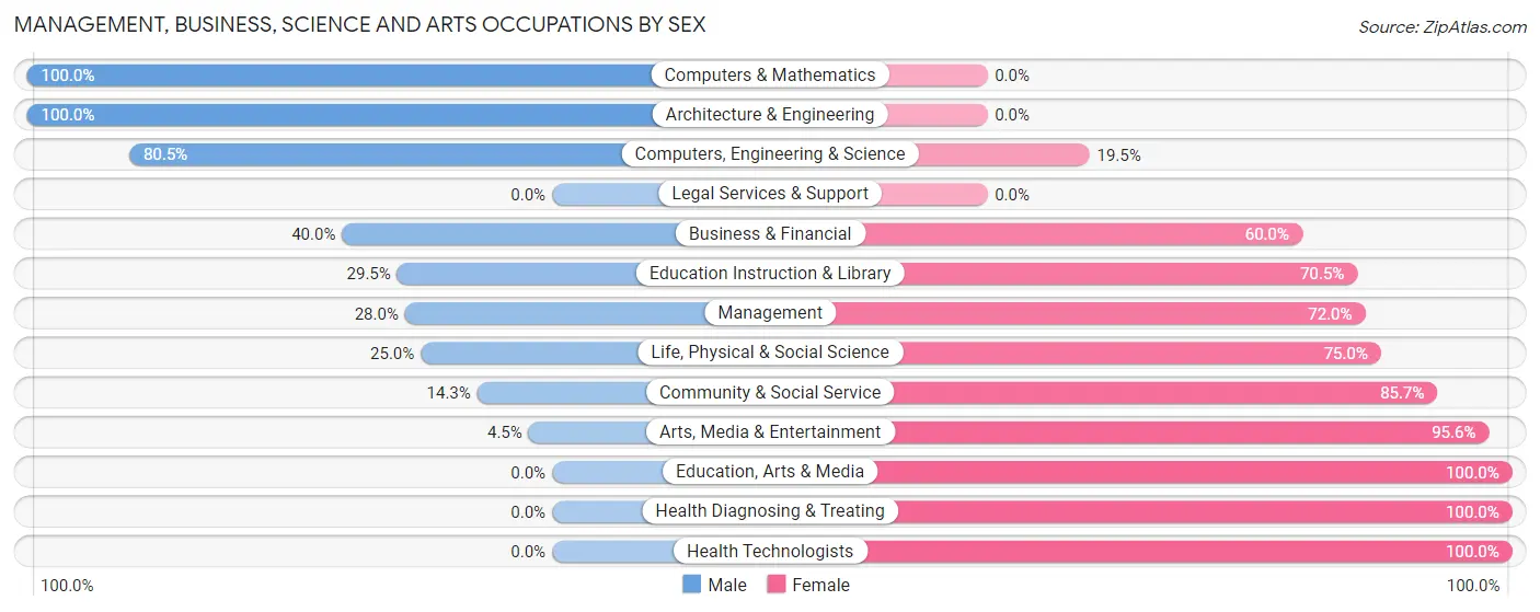 Management, Business, Science and Arts Occupations by Sex in East Harwich