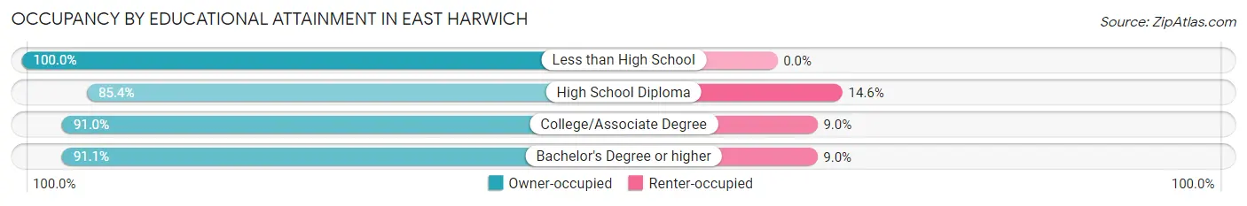 Occupancy by Educational Attainment in East Harwich