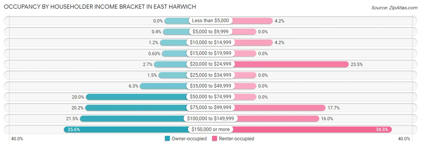 Occupancy by Householder Income Bracket in East Harwich
