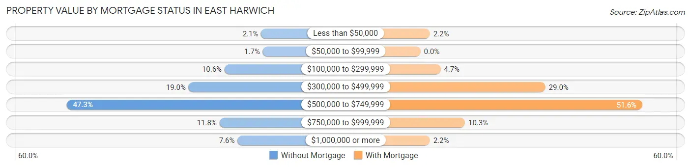 Property Value by Mortgage Status in East Harwich