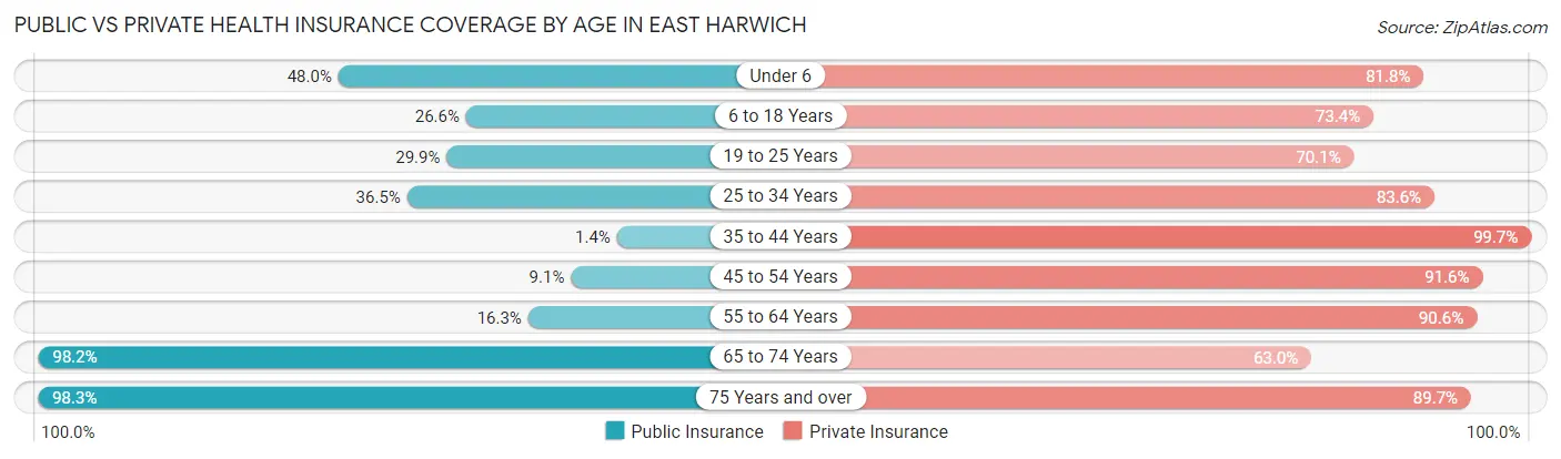 Public vs Private Health Insurance Coverage by Age in East Harwich