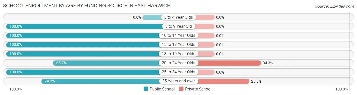 School Enrollment by Age by Funding Source in East Harwich
