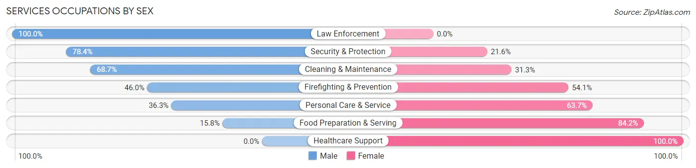 Services Occupations by Sex in East Harwich