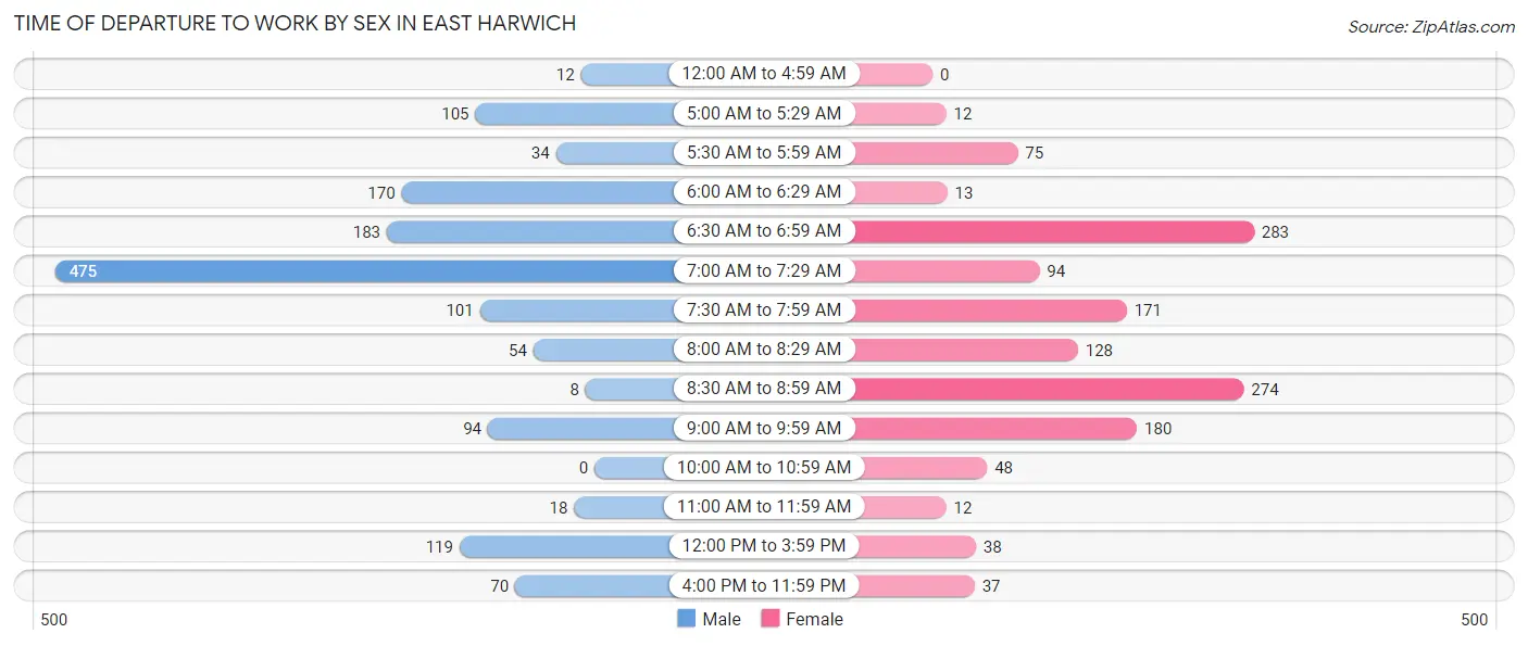 Time of Departure to Work by Sex in East Harwich