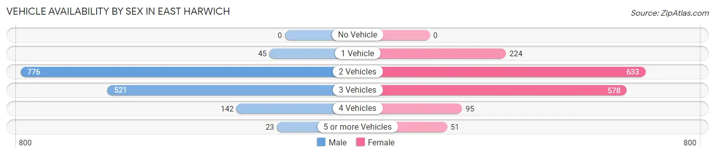 Vehicle Availability by Sex in East Harwich