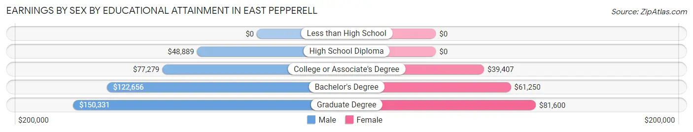 Earnings by Sex by Educational Attainment in East Pepperell