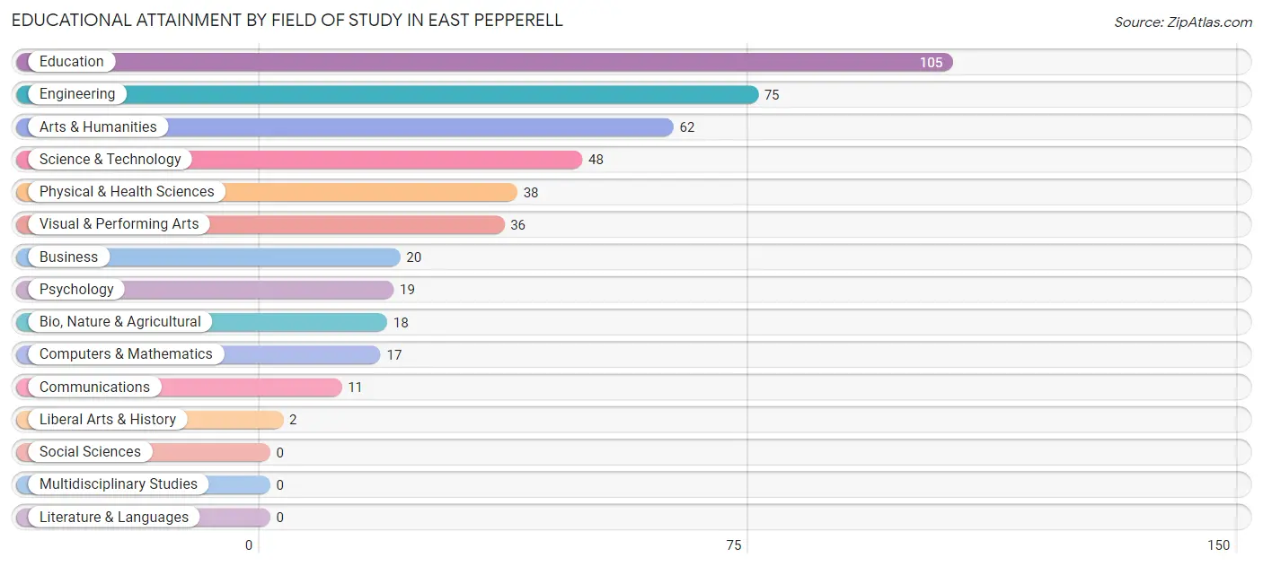 Educational Attainment by Field of Study in East Pepperell