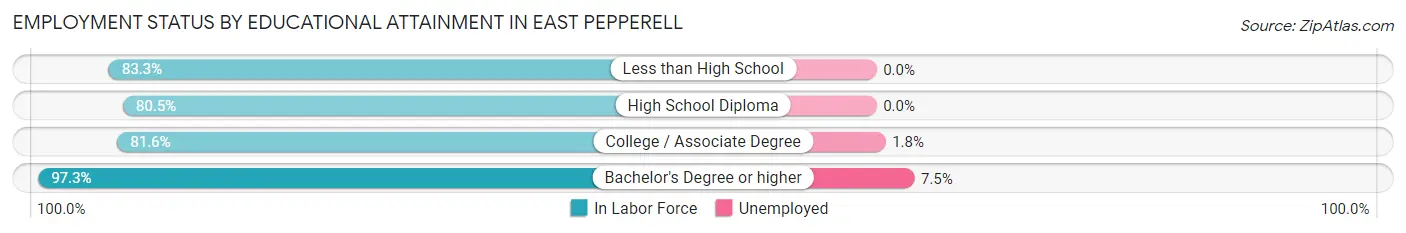 Employment Status by Educational Attainment in East Pepperell