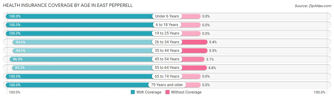 Health Insurance Coverage by Age in East Pepperell