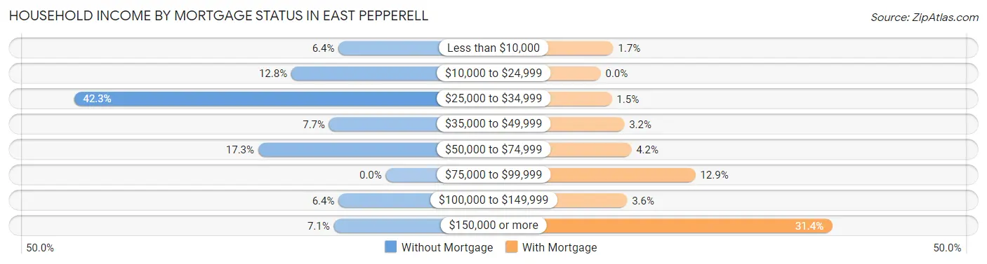 Household Income by Mortgage Status in East Pepperell