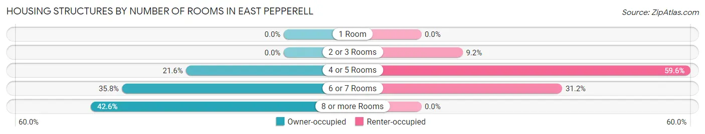 Housing Structures by Number of Rooms in East Pepperell