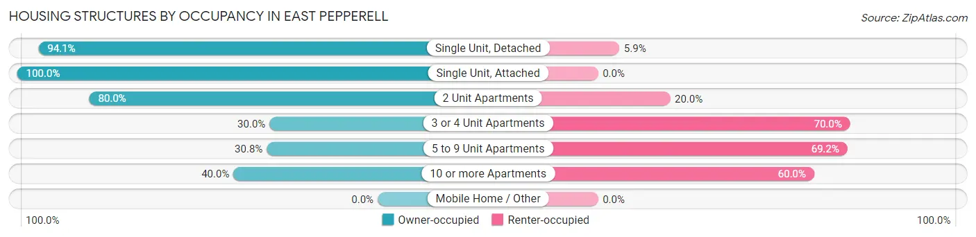 Housing Structures by Occupancy in East Pepperell