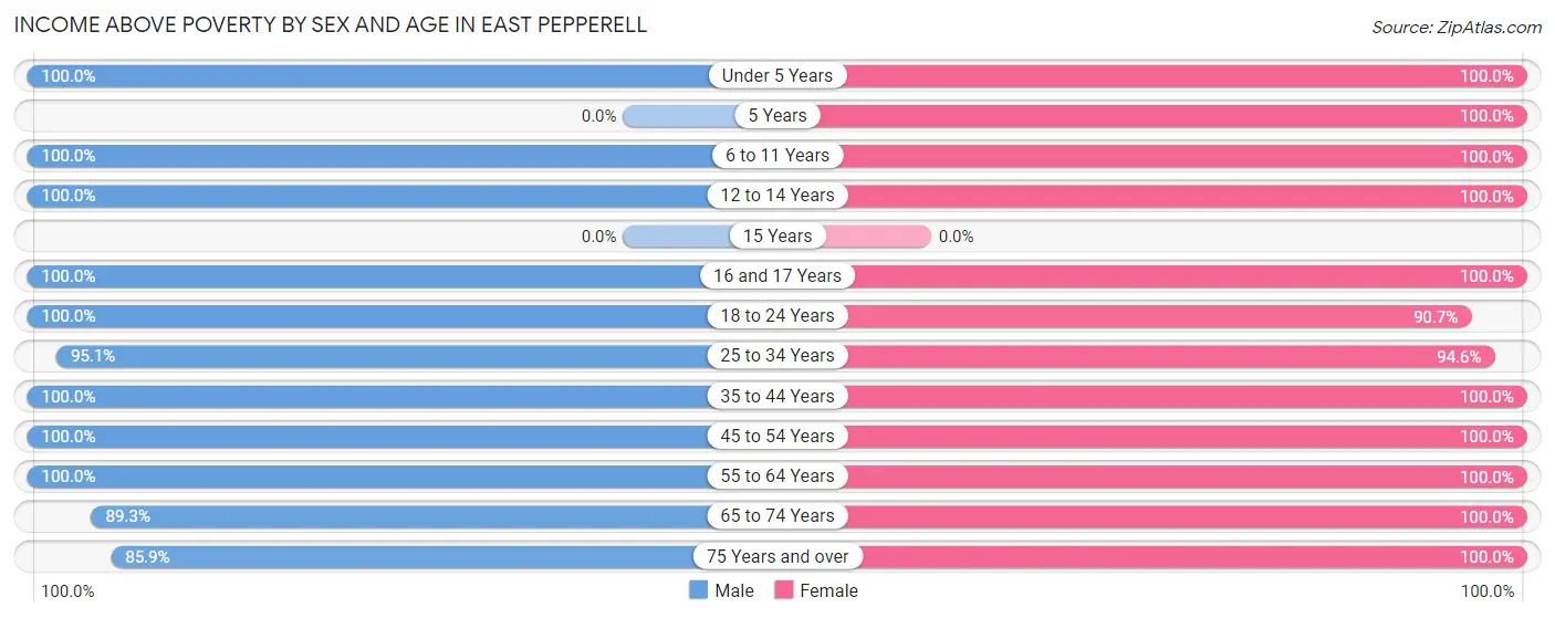 Income Above Poverty by Sex and Age in East Pepperell