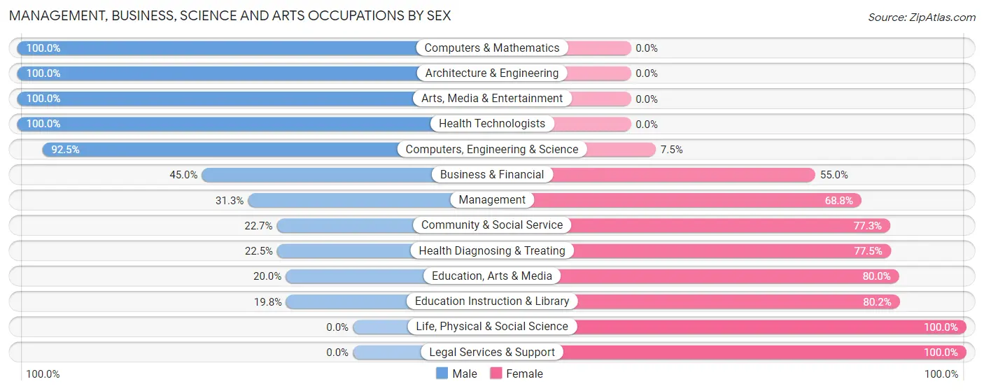 Management, Business, Science and Arts Occupations by Sex in East Pepperell