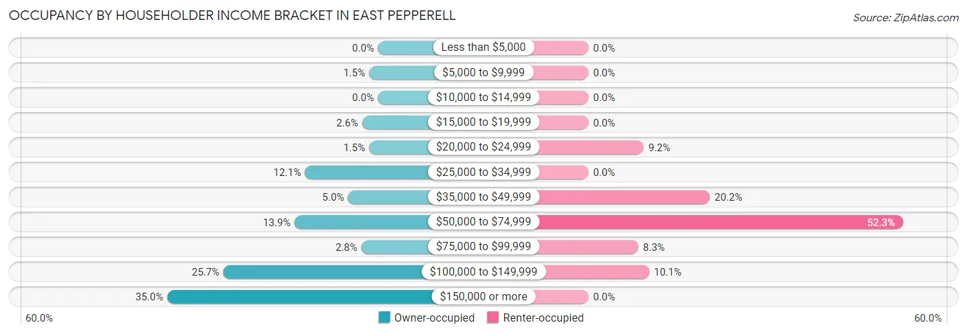 Occupancy by Householder Income Bracket in East Pepperell