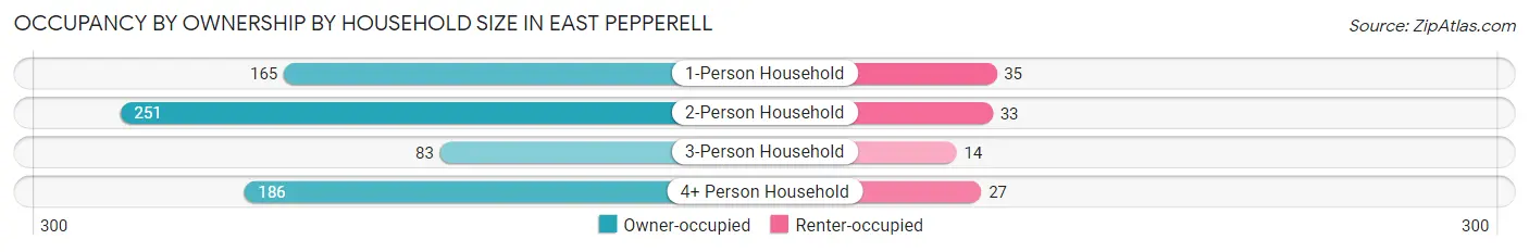 Occupancy by Ownership by Household Size in East Pepperell