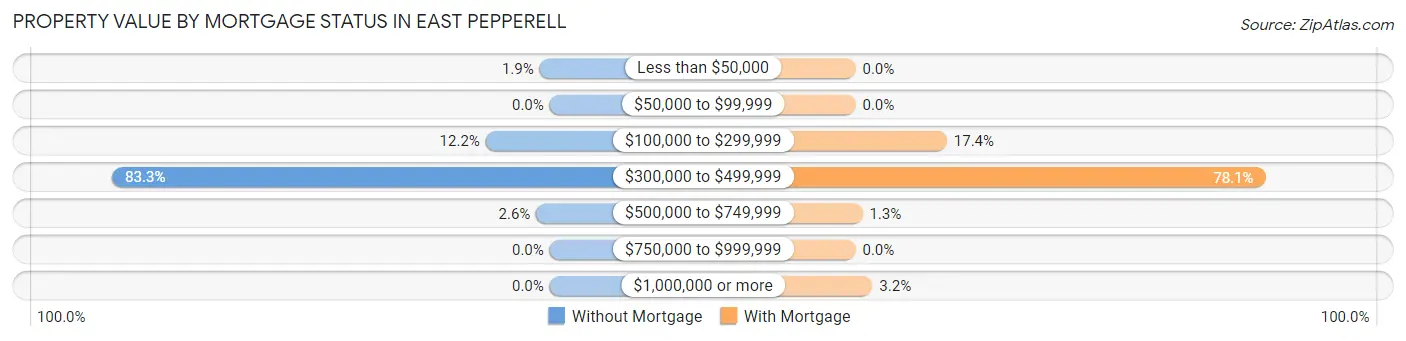 Property Value by Mortgage Status in East Pepperell