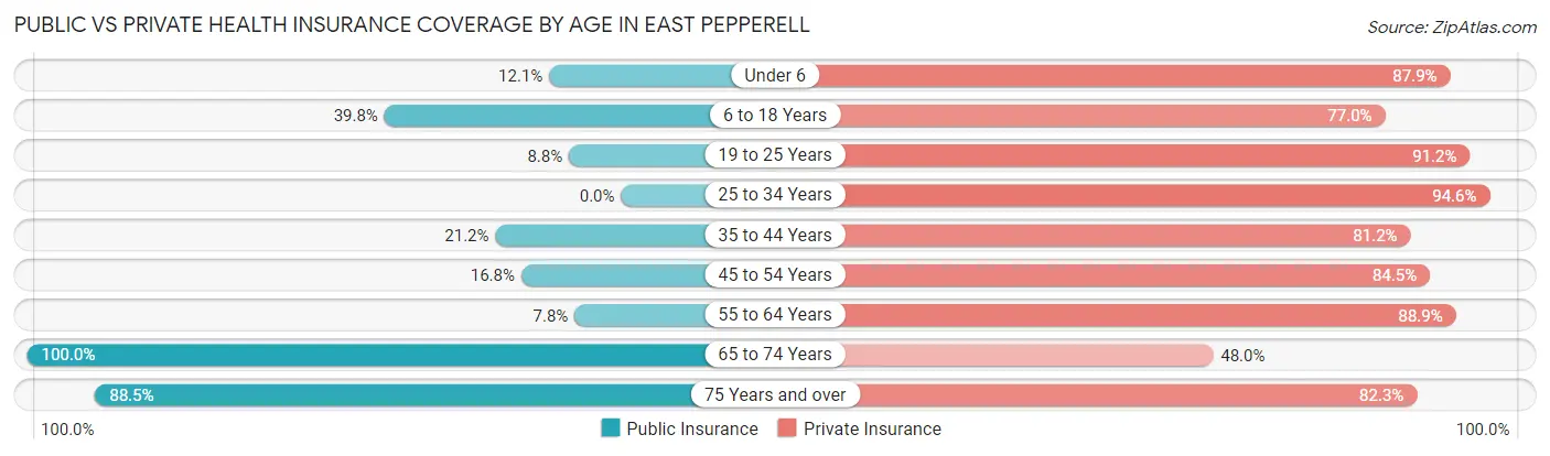 Public vs Private Health Insurance Coverage by Age in East Pepperell