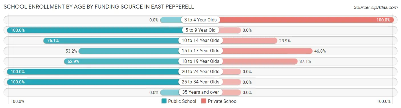 School Enrollment by Age by Funding Source in East Pepperell