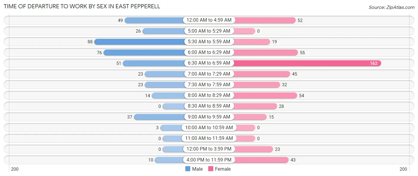 Time of Departure to Work by Sex in East Pepperell