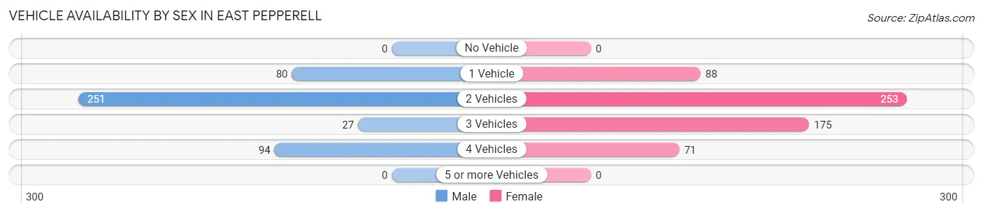 Vehicle Availability by Sex in East Pepperell
