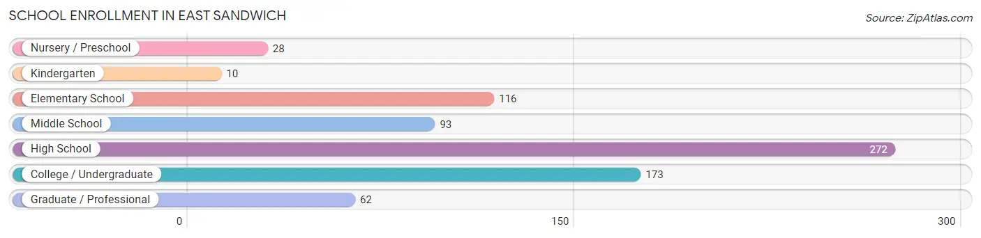 School Enrollment in East Sandwich