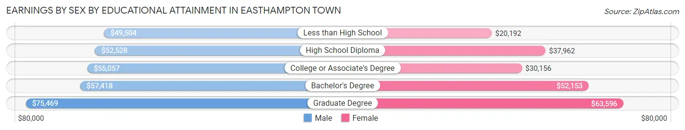 Earnings by Sex by Educational Attainment in Easthampton Town