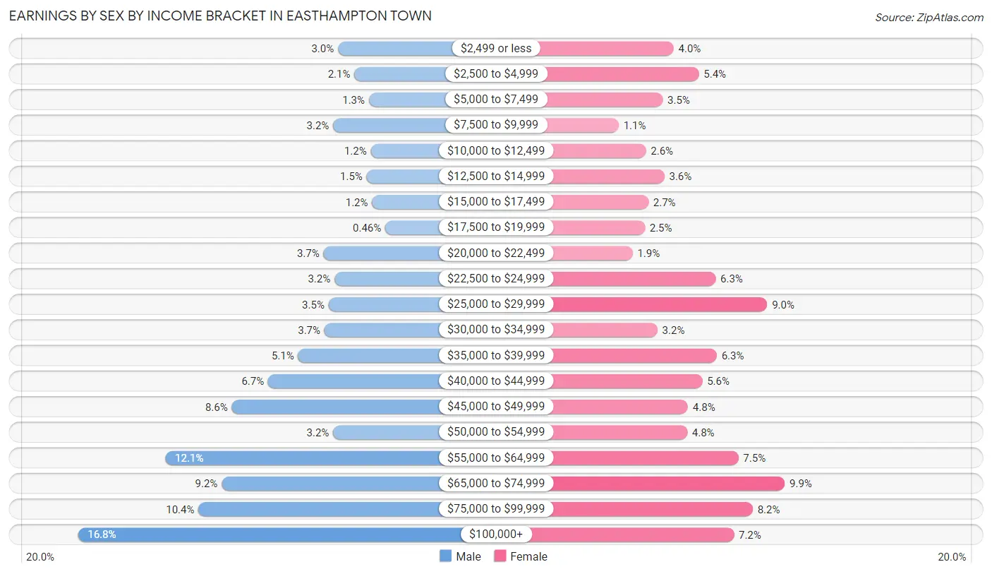 Earnings by Sex by Income Bracket in Easthampton Town