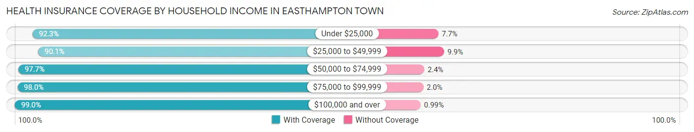 Health Insurance Coverage by Household Income in Easthampton Town