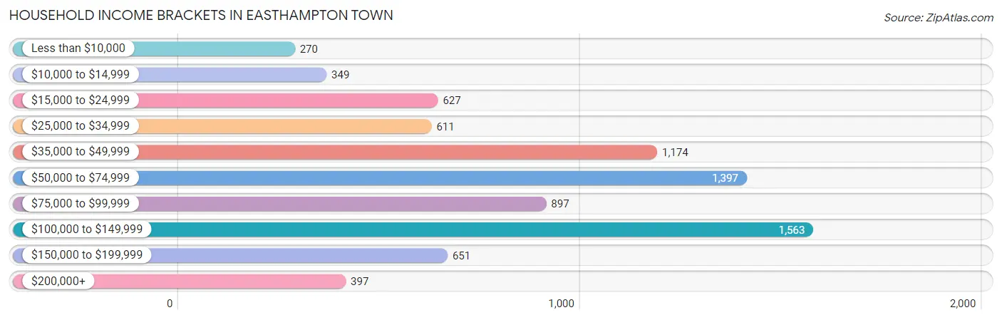 Household Income Brackets in Easthampton Town