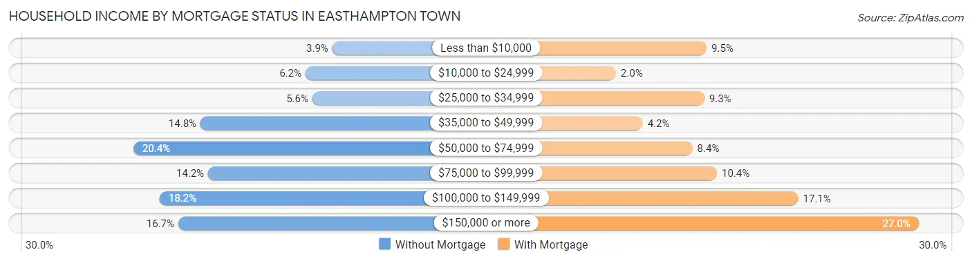 Household Income by Mortgage Status in Easthampton Town