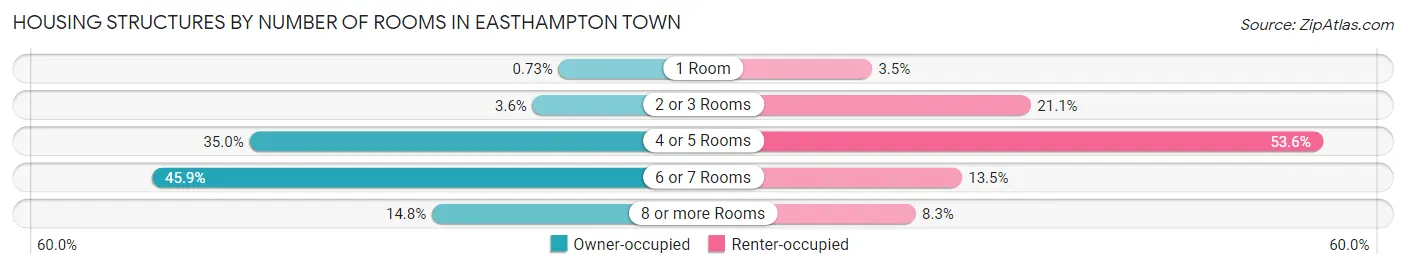 Housing Structures by Number of Rooms in Easthampton Town