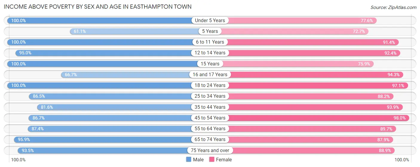 Income Above Poverty by Sex and Age in Easthampton Town