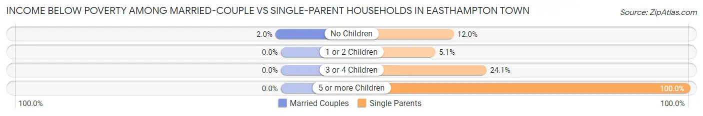 Income Below Poverty Among Married-Couple vs Single-Parent Households in Easthampton Town