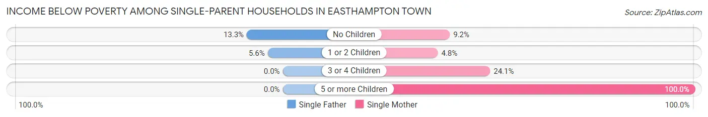 Income Below Poverty Among Single-Parent Households in Easthampton Town