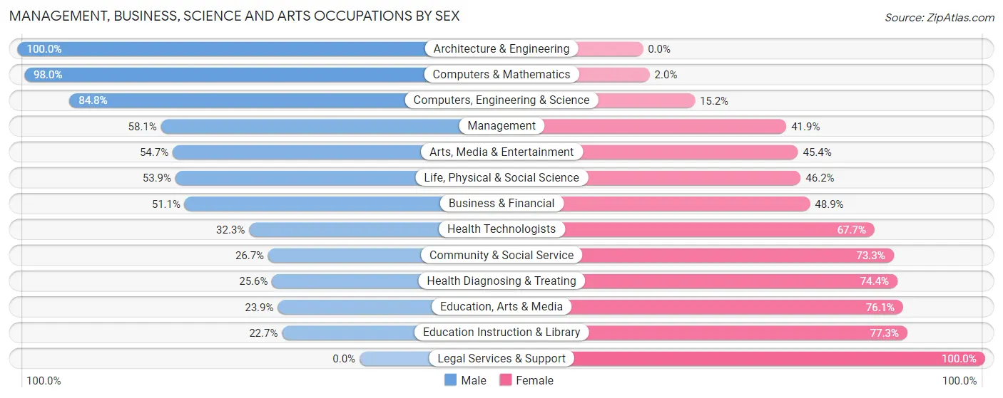 Management, Business, Science and Arts Occupations by Sex in Easthampton Town