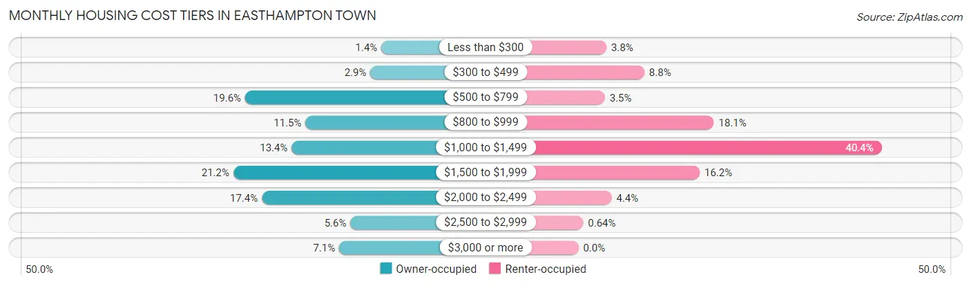 Monthly Housing Cost Tiers in Easthampton Town