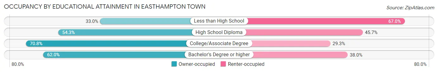 Occupancy by Educational Attainment in Easthampton Town