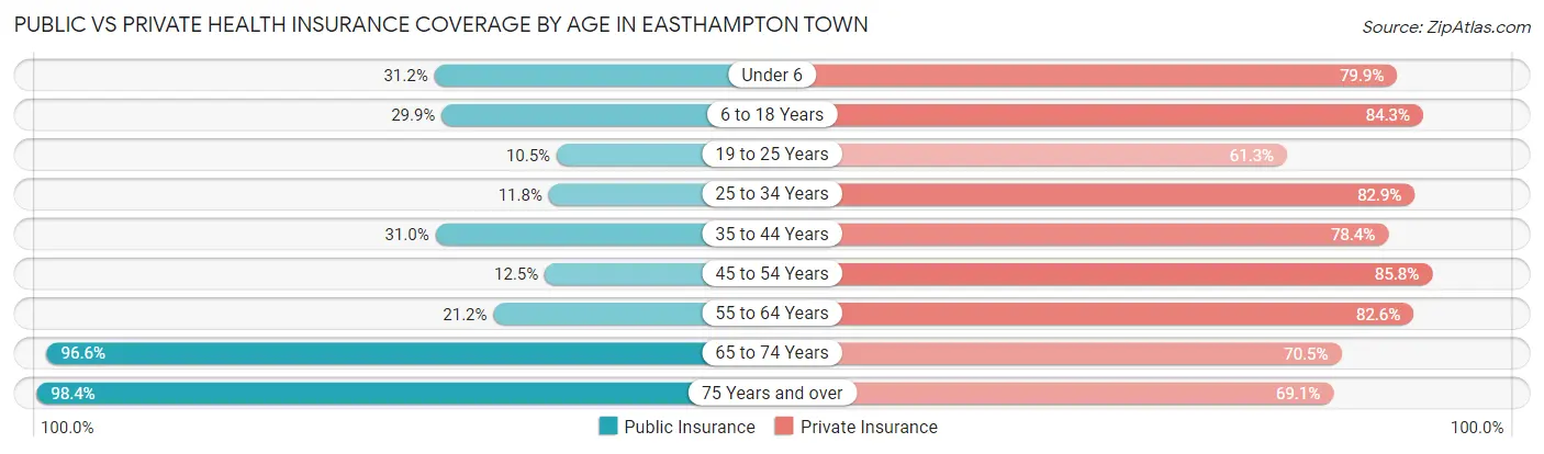 Public vs Private Health Insurance Coverage by Age in Easthampton Town