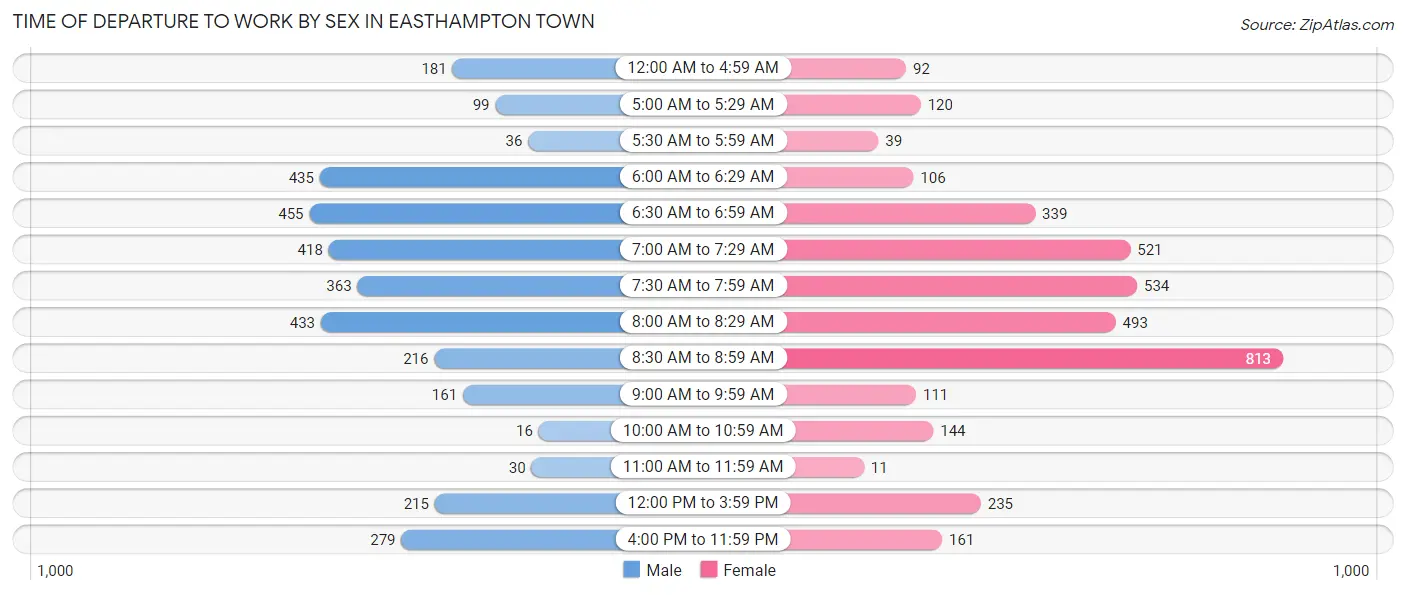Time of Departure to Work by Sex in Easthampton Town