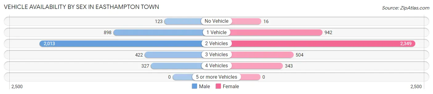 Vehicle Availability by Sex in Easthampton Town