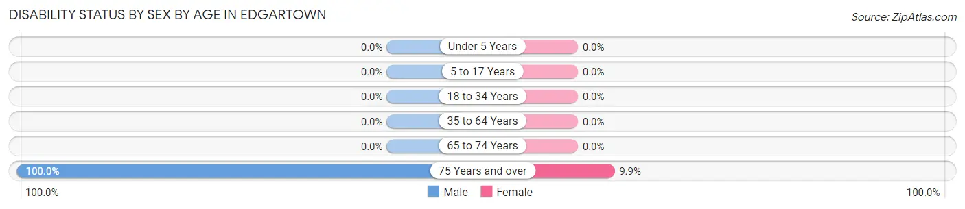 Disability Status by Sex by Age in Edgartown
